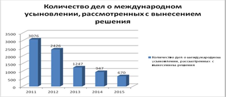 Рисунок 1