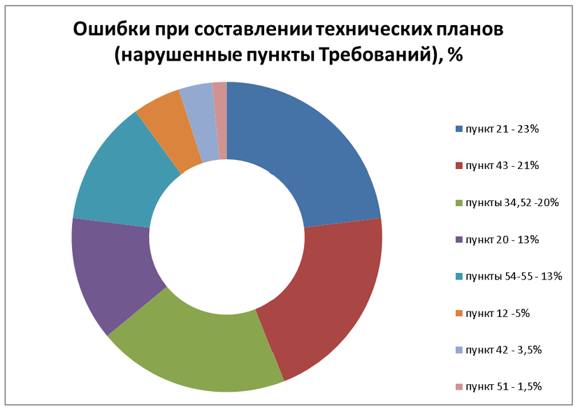Рисунок 1