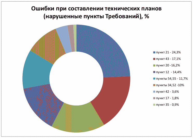 Рисунок 1